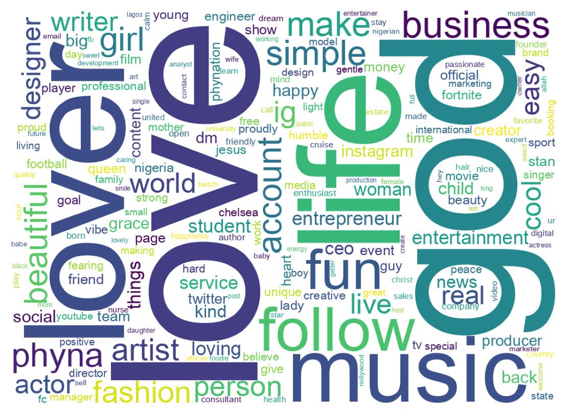 Wordcloud of bios
