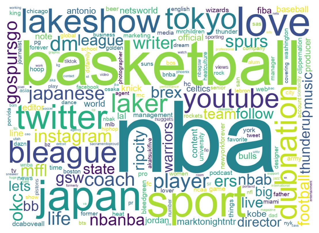 Wordcloud of bios