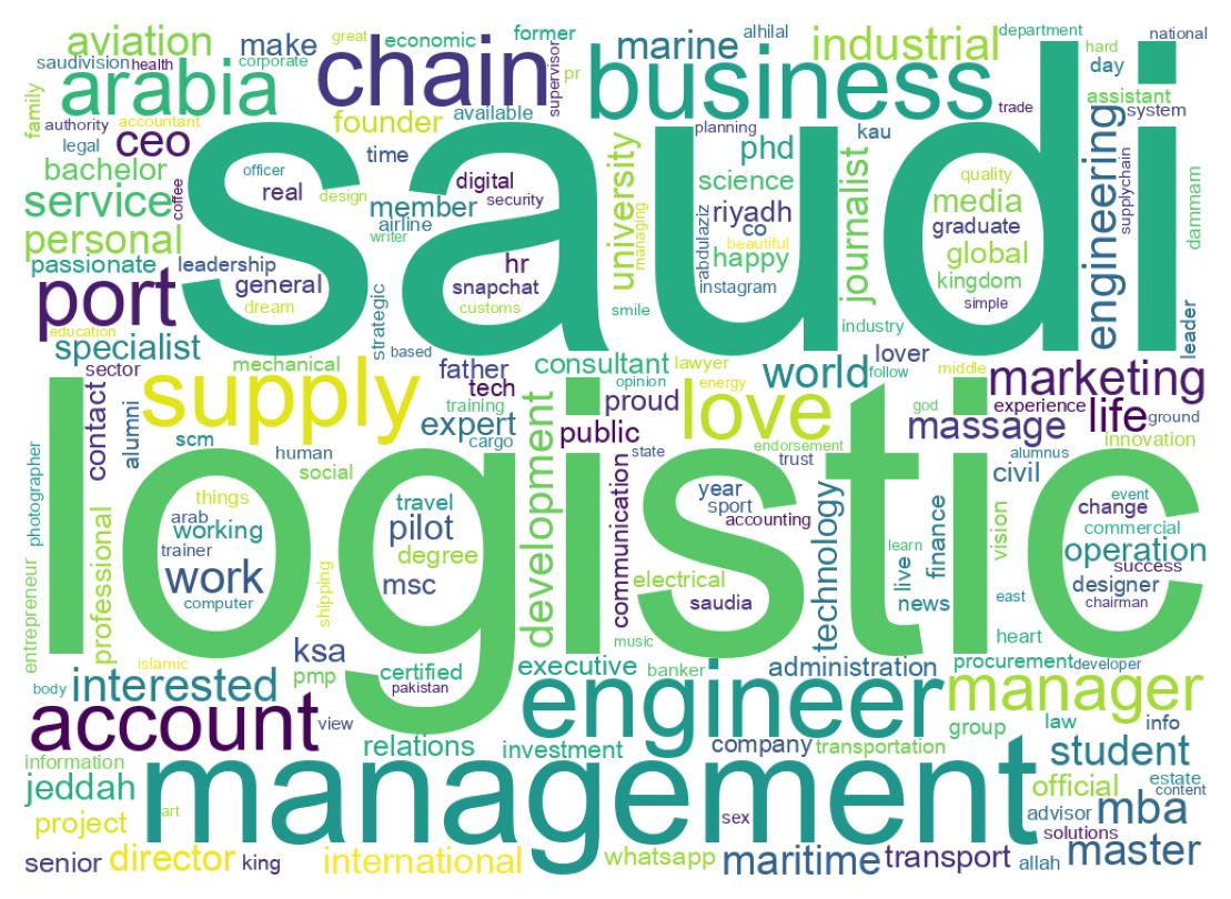 Wordcloud of bios