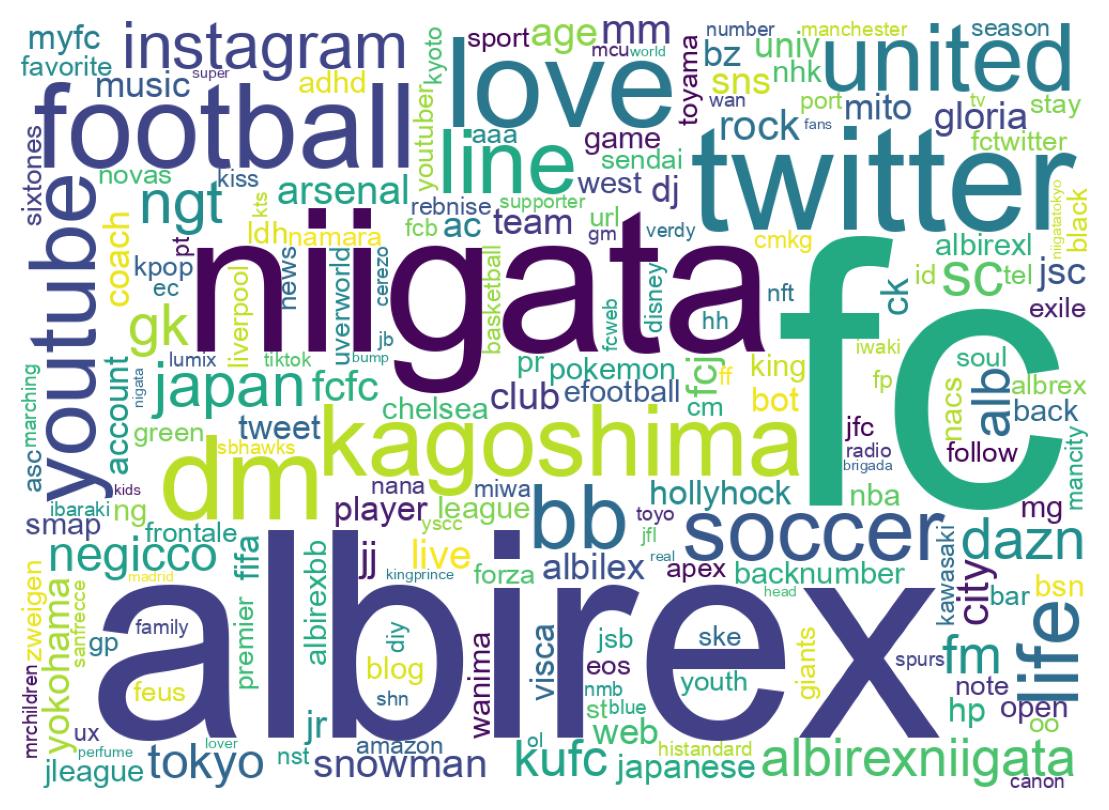 Wordcloud of bios