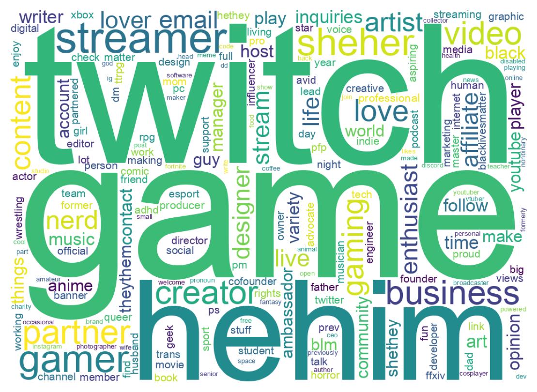 Wordcloud of bios