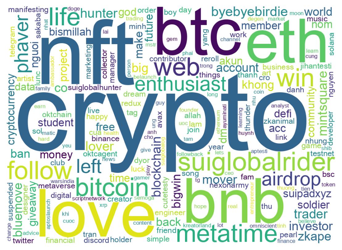 Wordcloud of bios