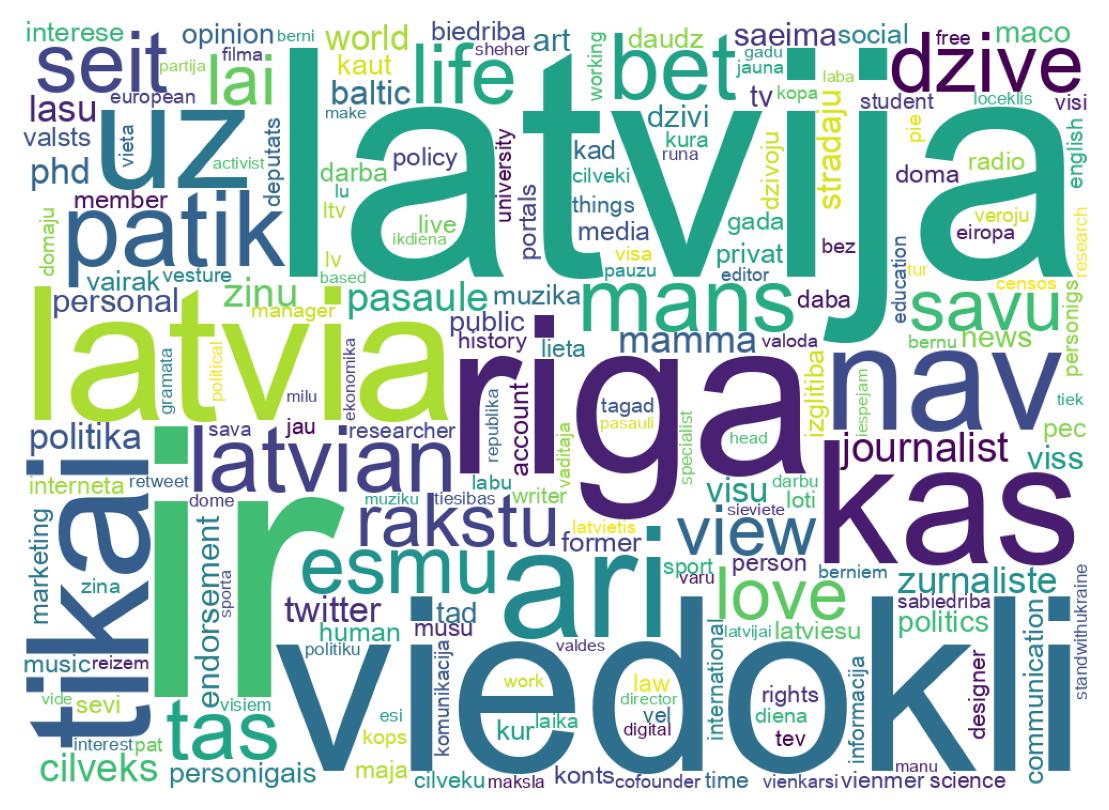 Wordcloud of bios
