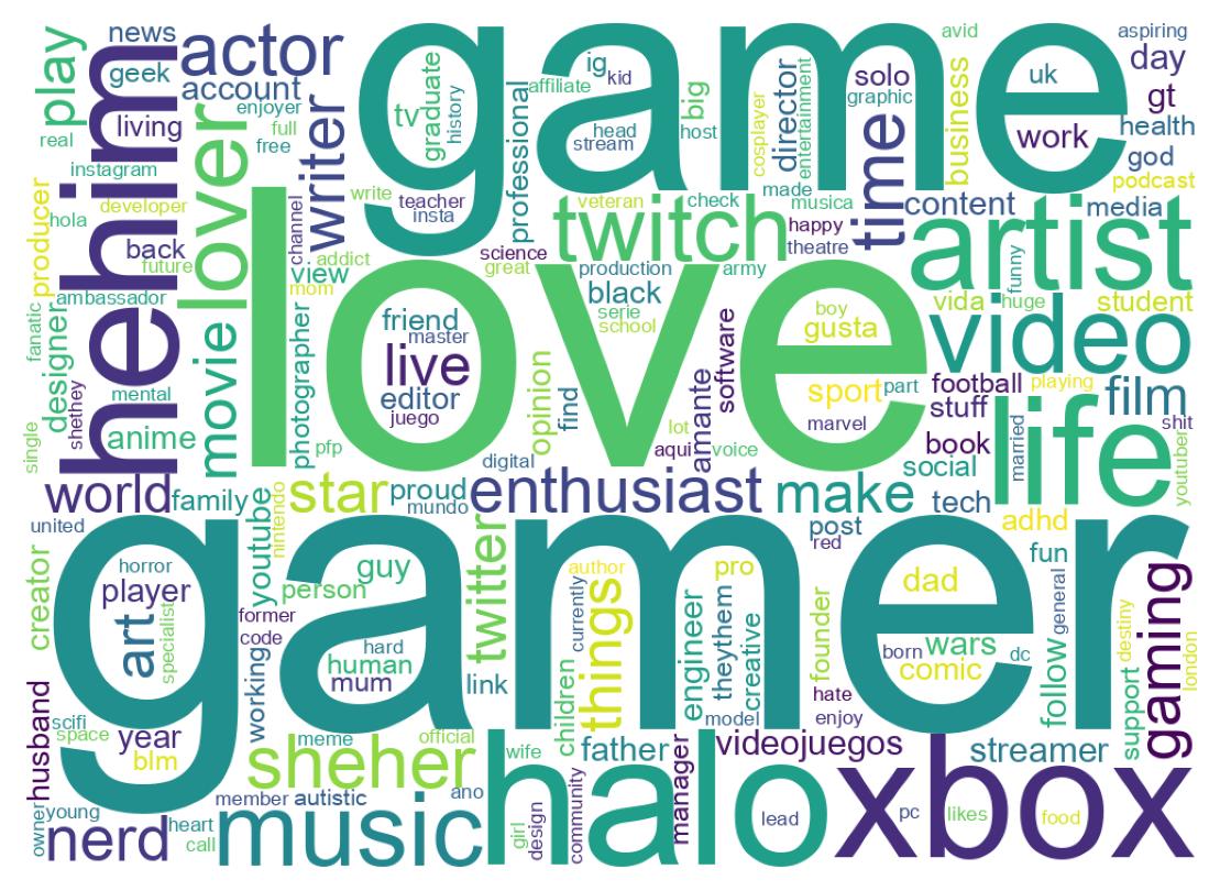 Wordcloud of bios