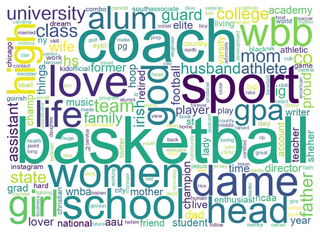 Wordcloud of bios