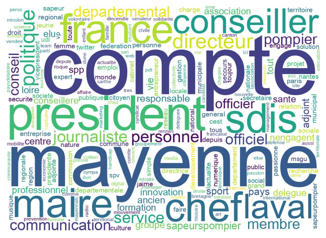 Wordcloud of bios