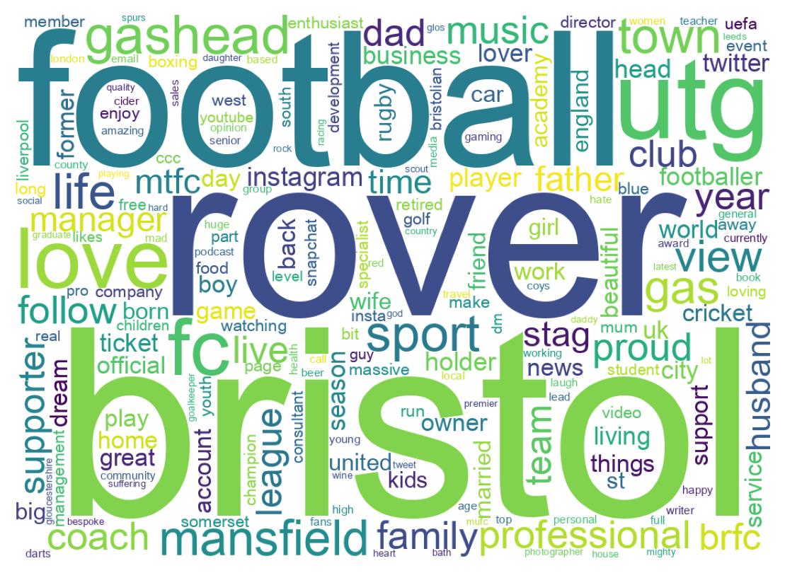 Wordcloud of bios