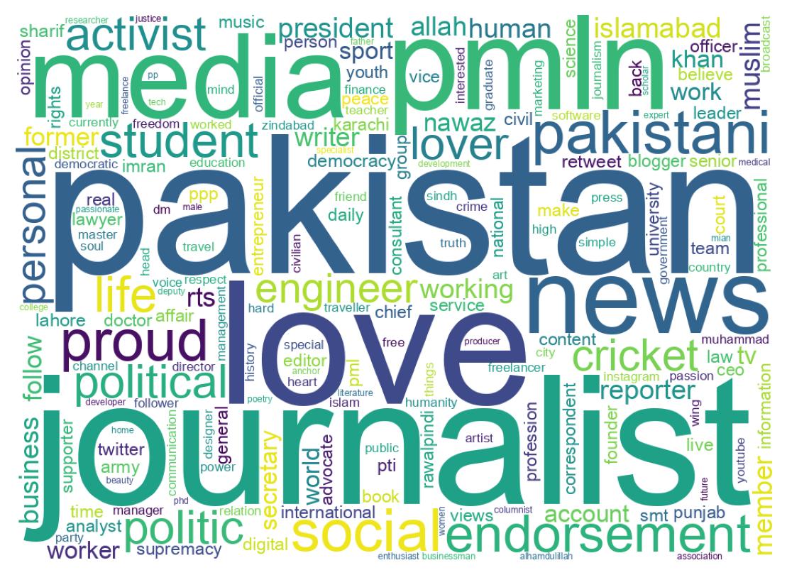 Wordcloud of bios