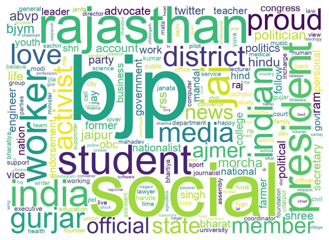 Wordcloud of bios