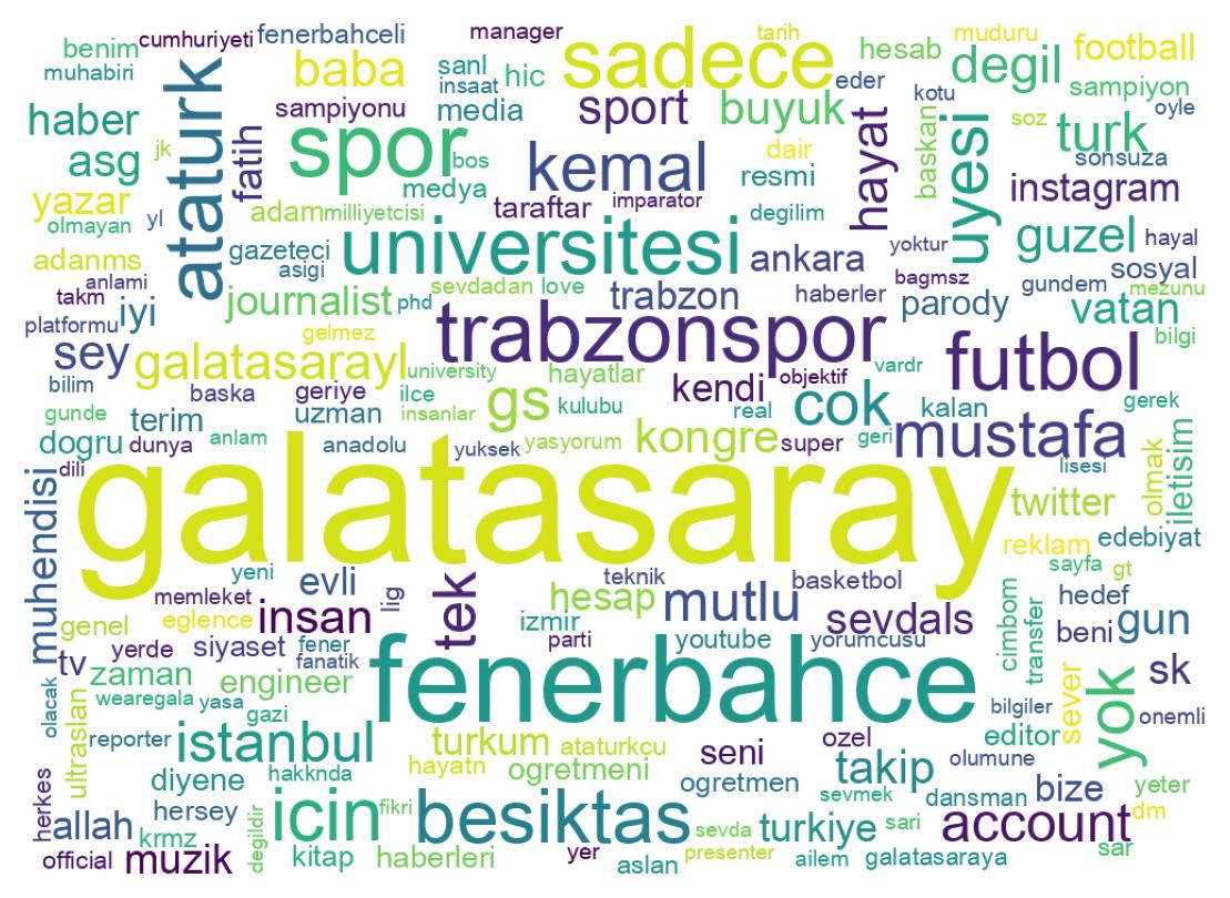 Wordcloud of bios