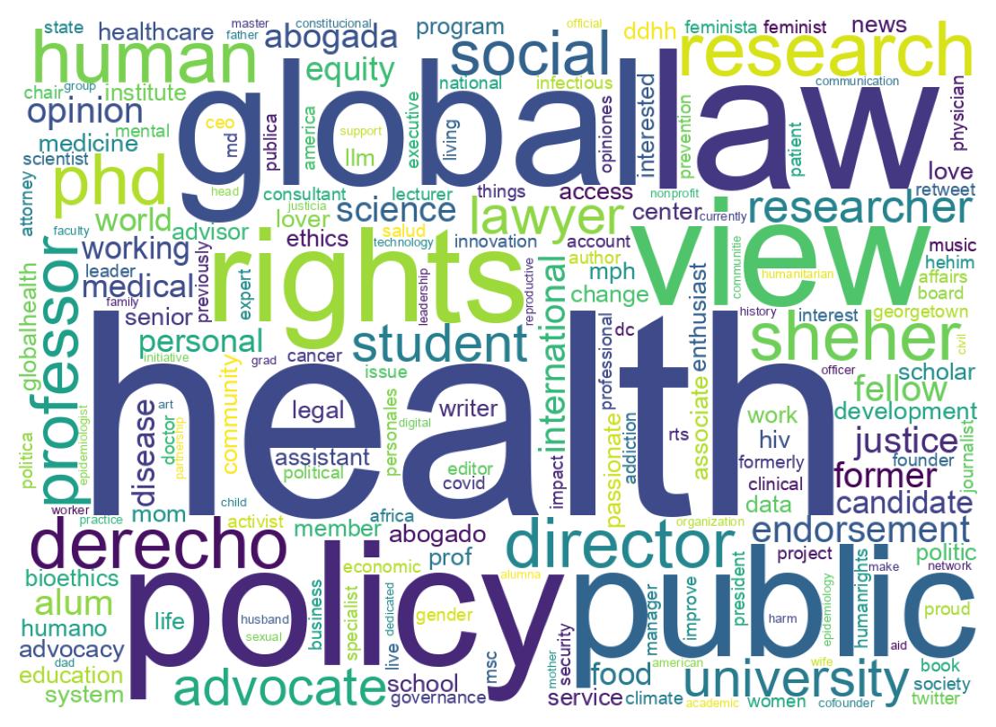 Wordcloud of bios