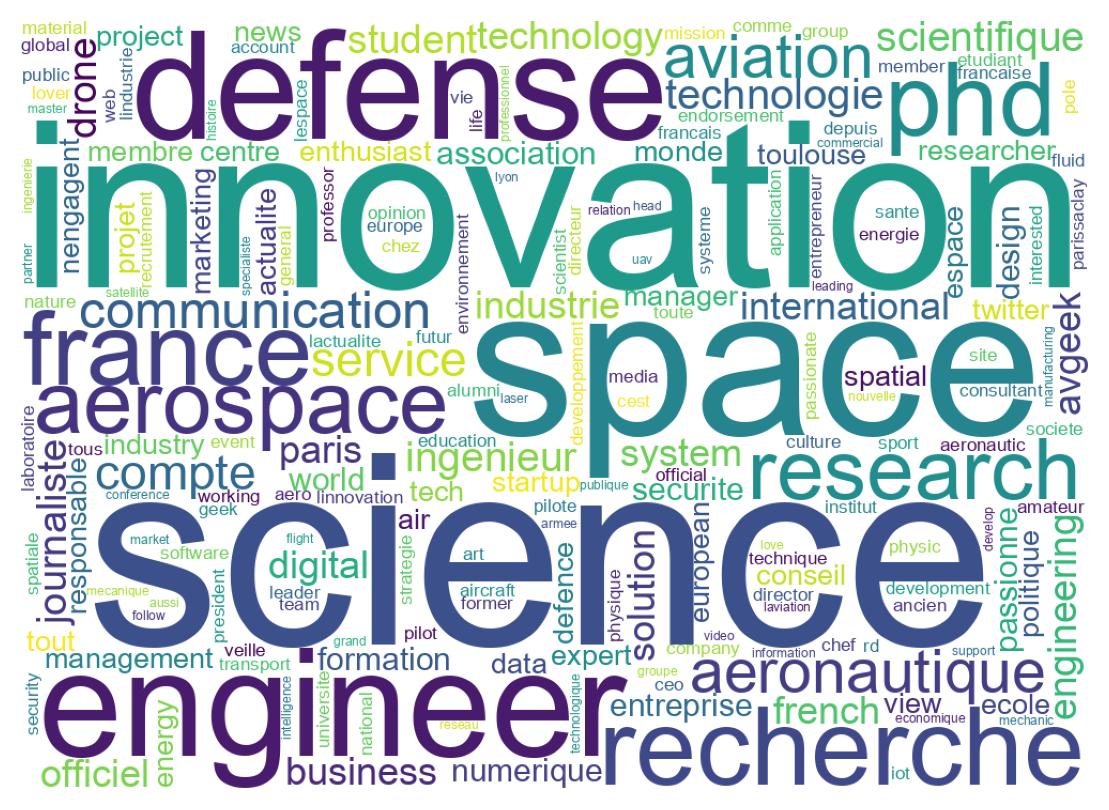 Wordcloud of bios