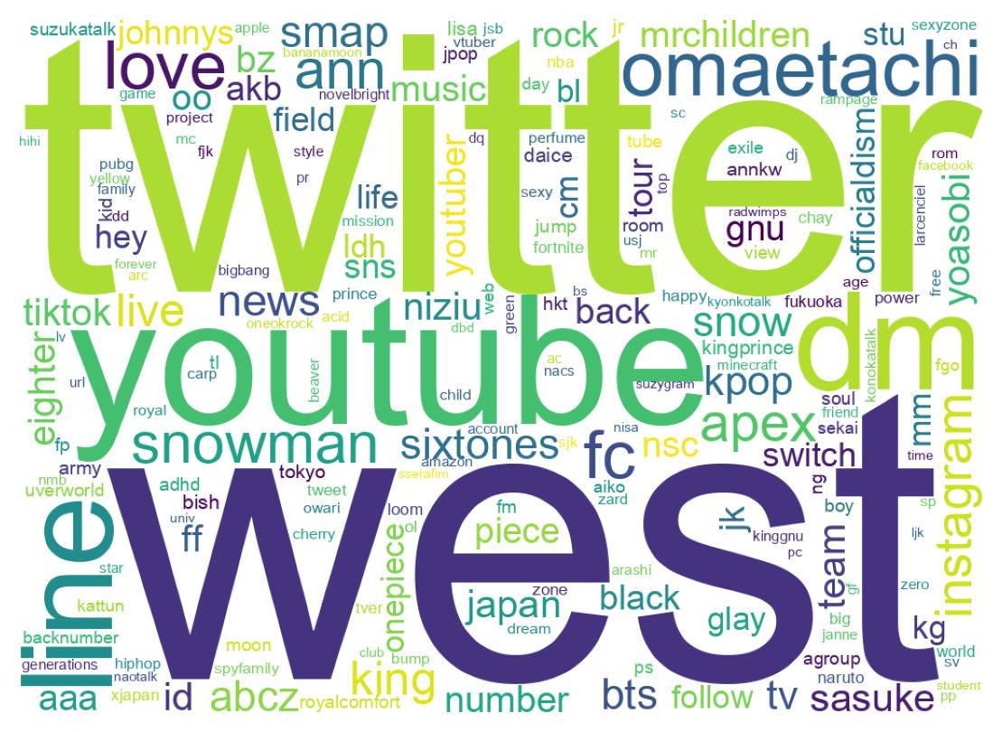 Wordcloud of bios