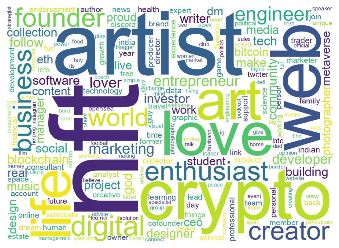 Wordcloud of bios