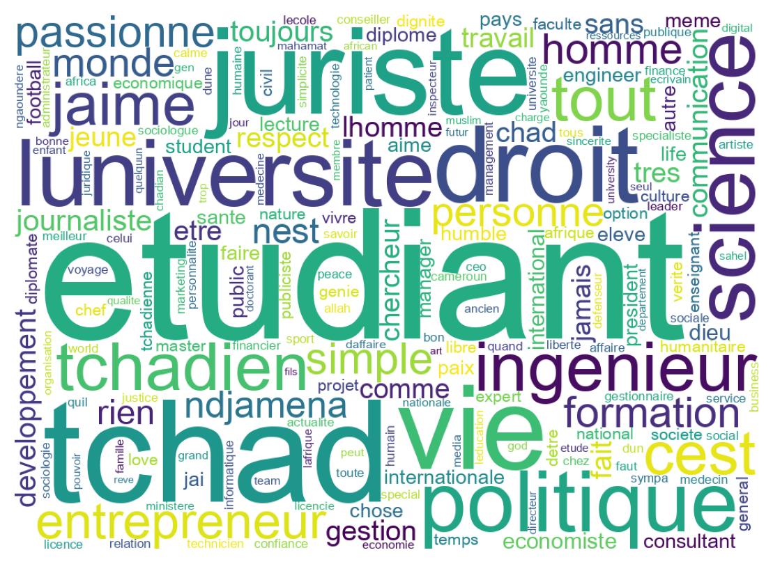 Wordcloud of bios
