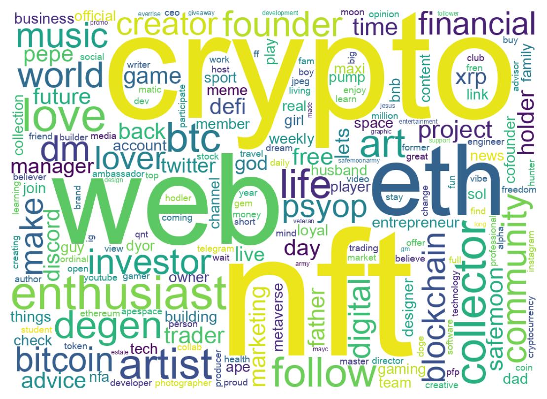 Wordcloud of bios