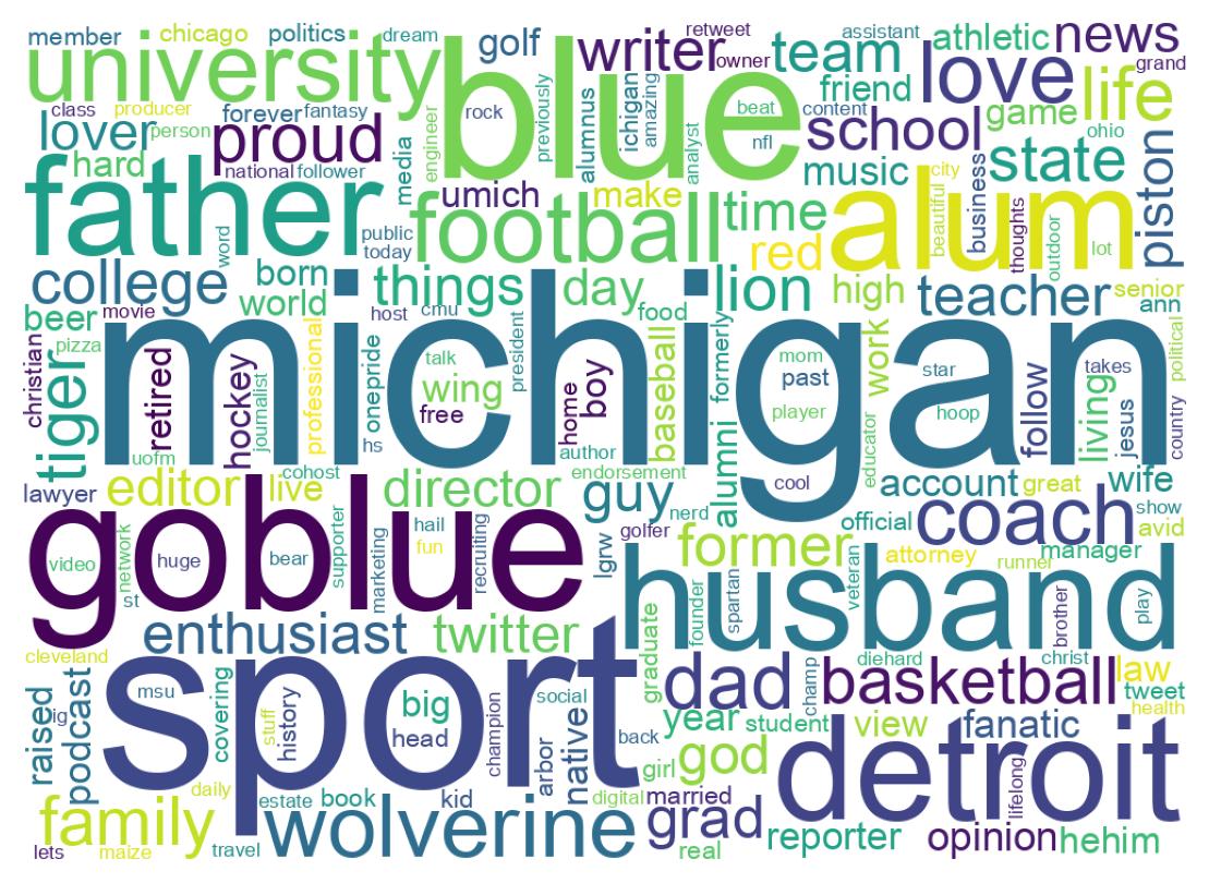 Wordcloud of bios