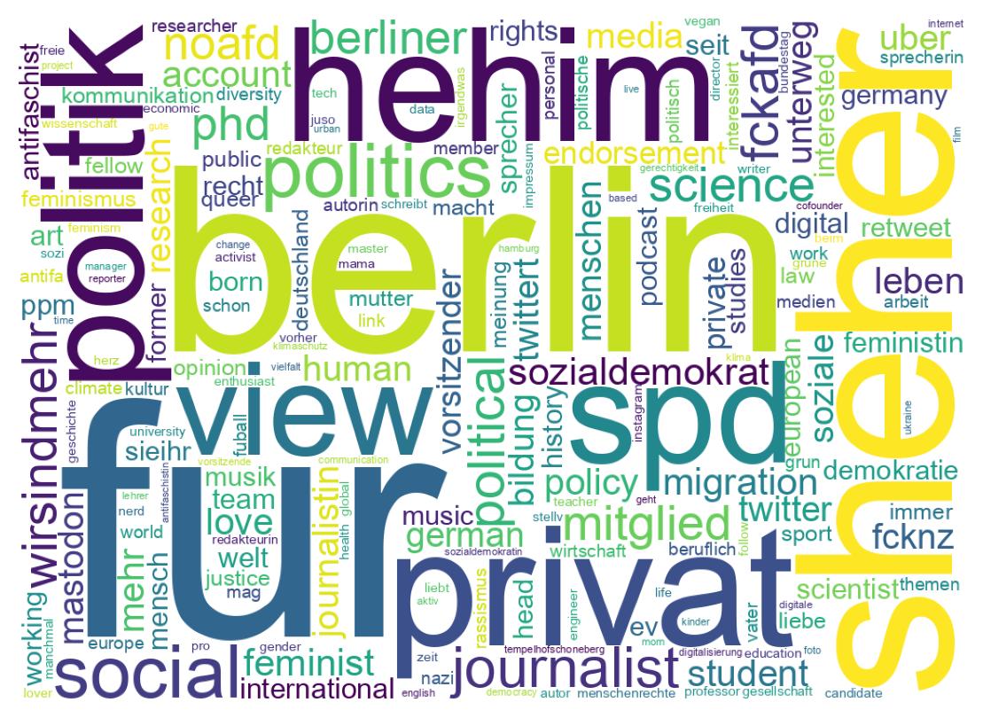 Wordcloud of bios