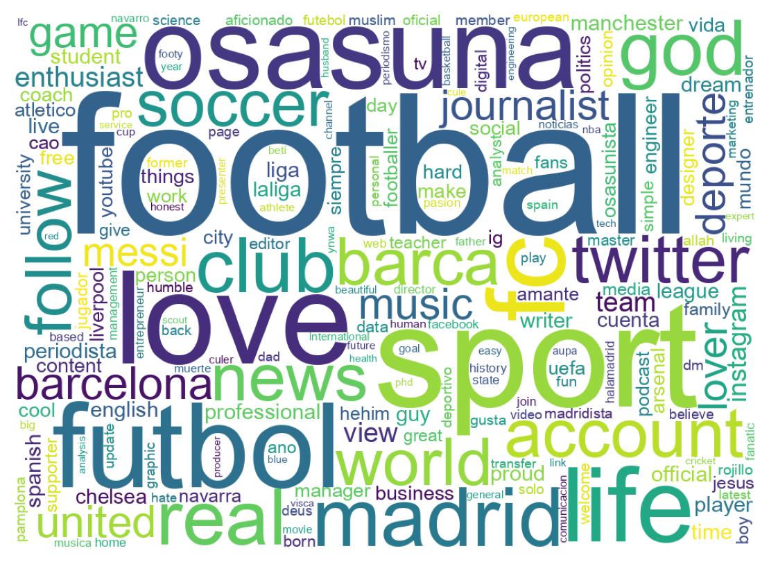 Wordcloud of bios