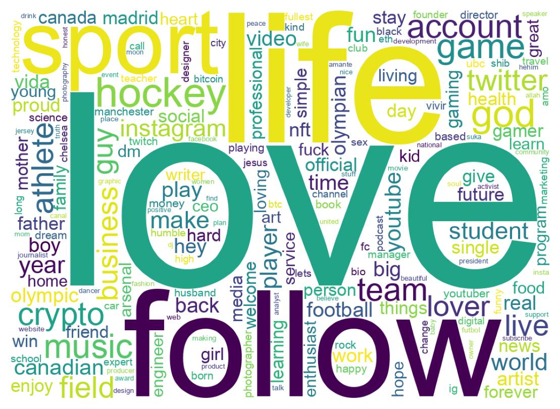 Wordcloud of bios