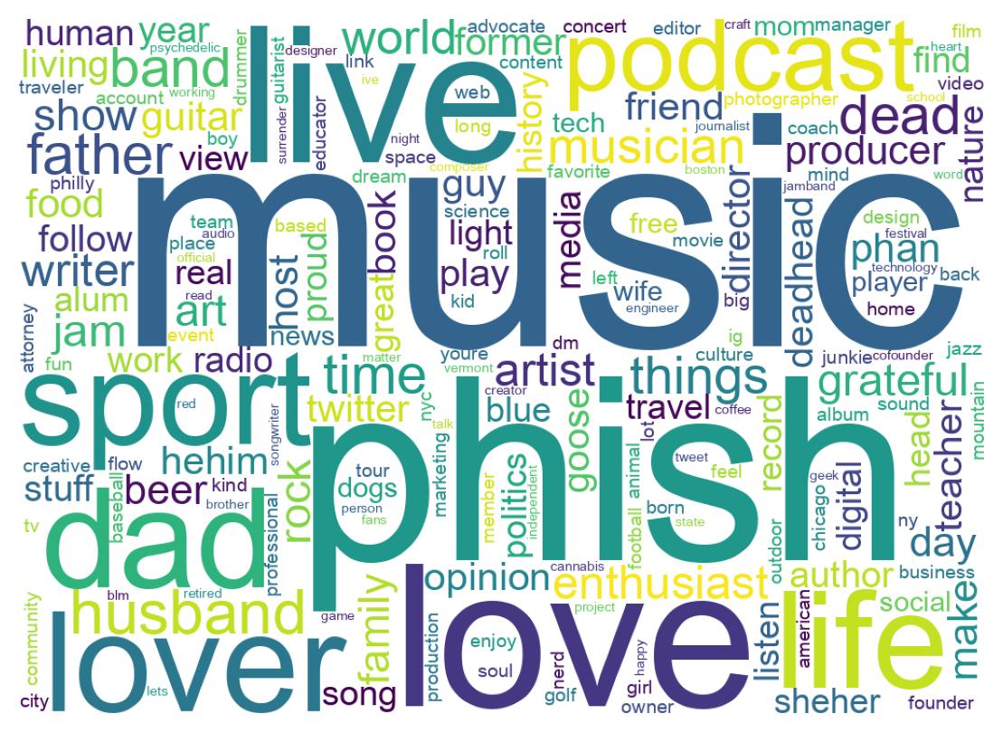 Wordcloud of bios