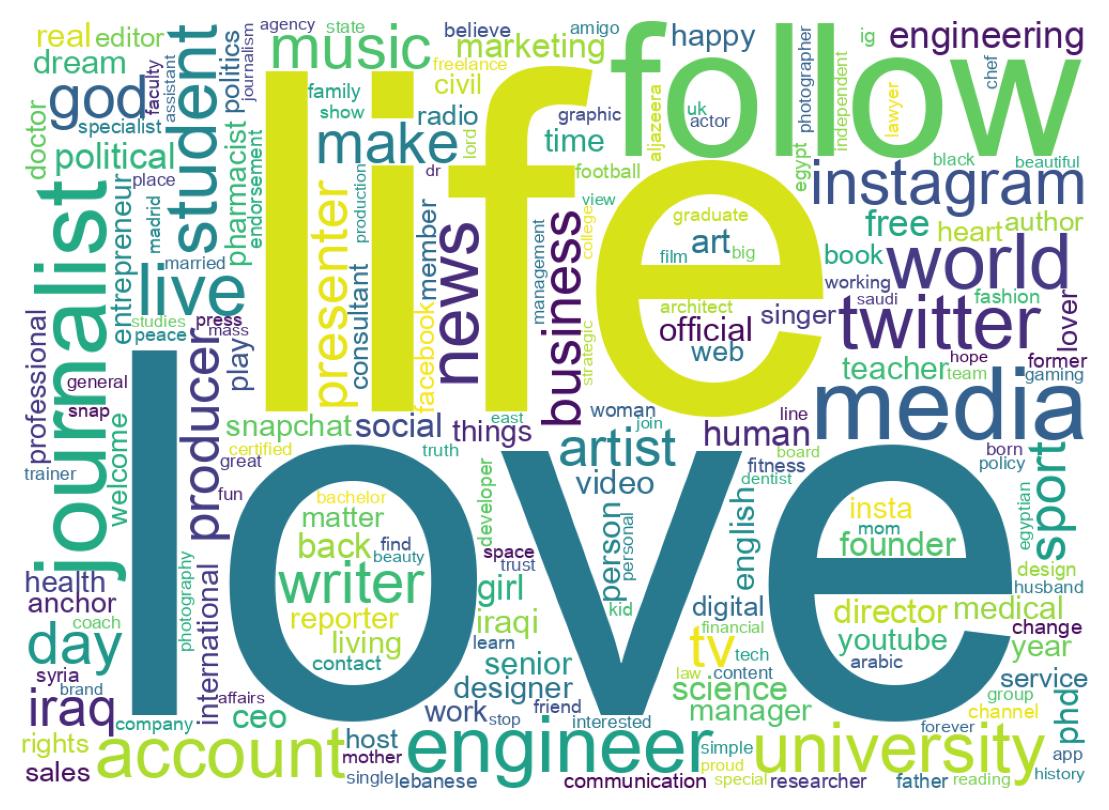 Wordcloud of bios