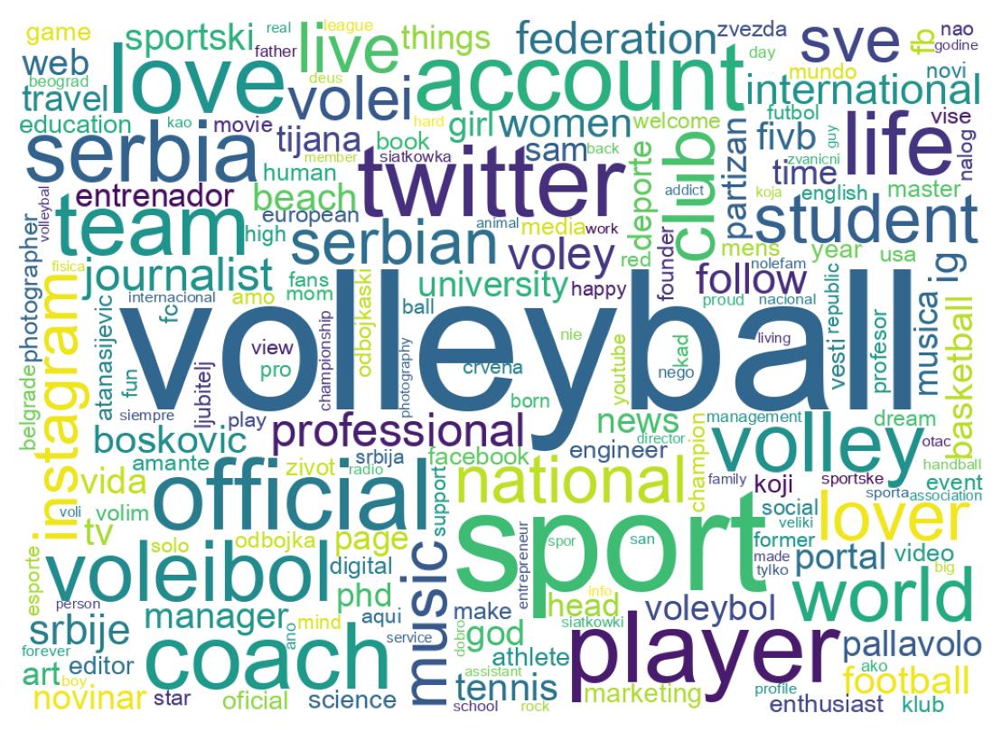 Wordcloud of bios