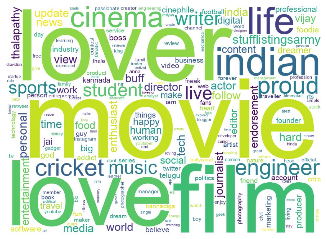Wordcloud of bios