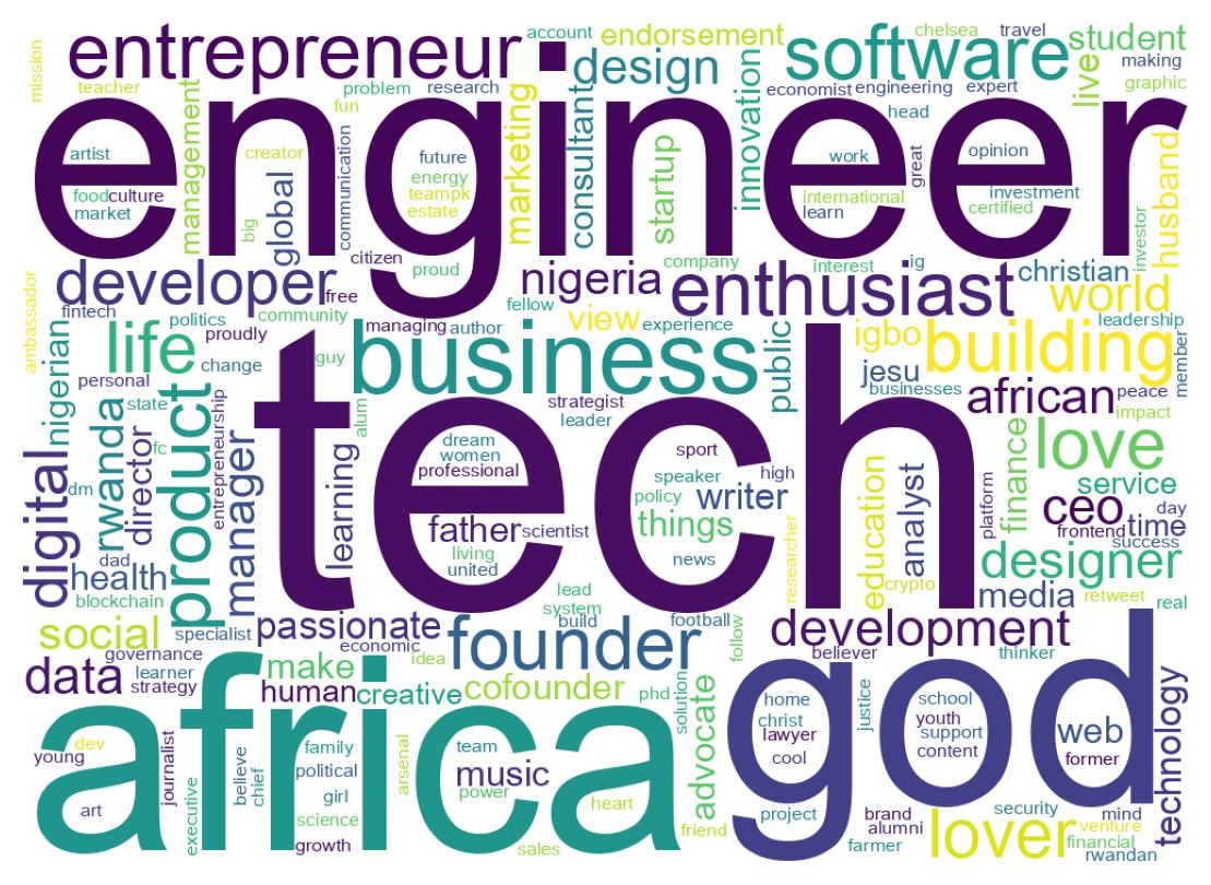 Wordcloud of bios