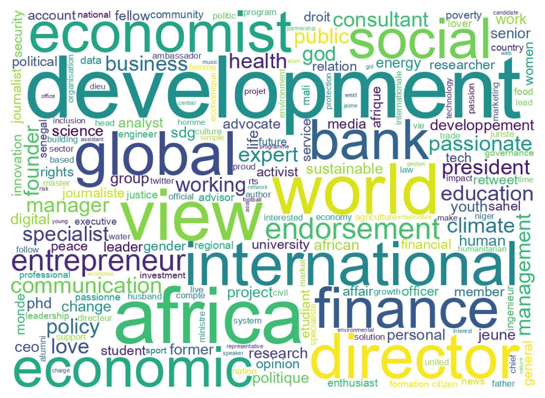 Wordcloud of bios
