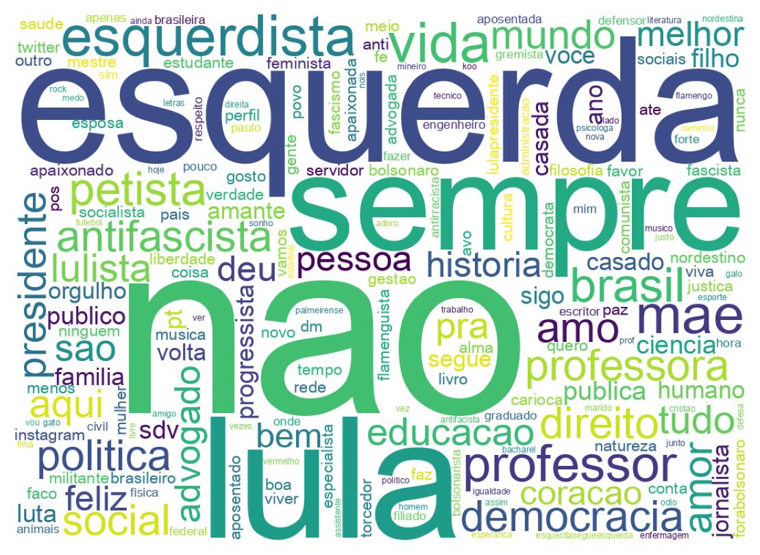 Wordcloud of bios
