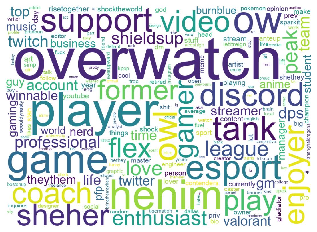Wordcloud of bios
