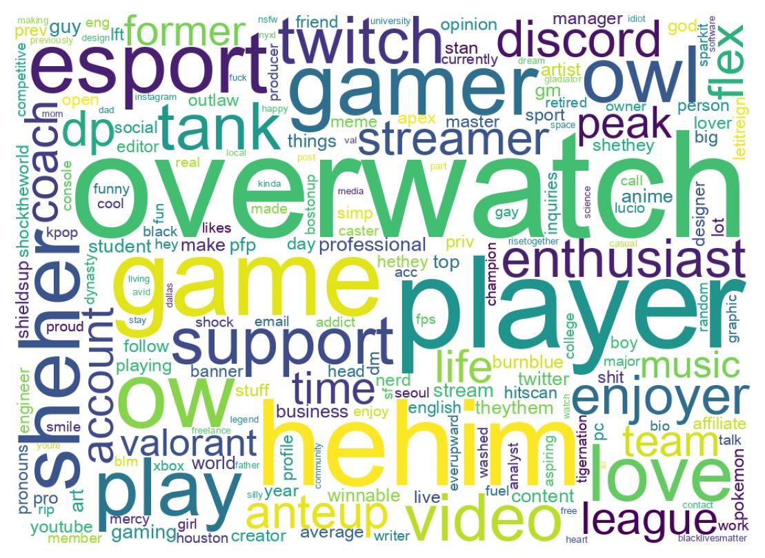 Wordcloud of bios