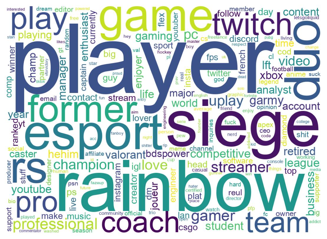 Wordcloud of bios