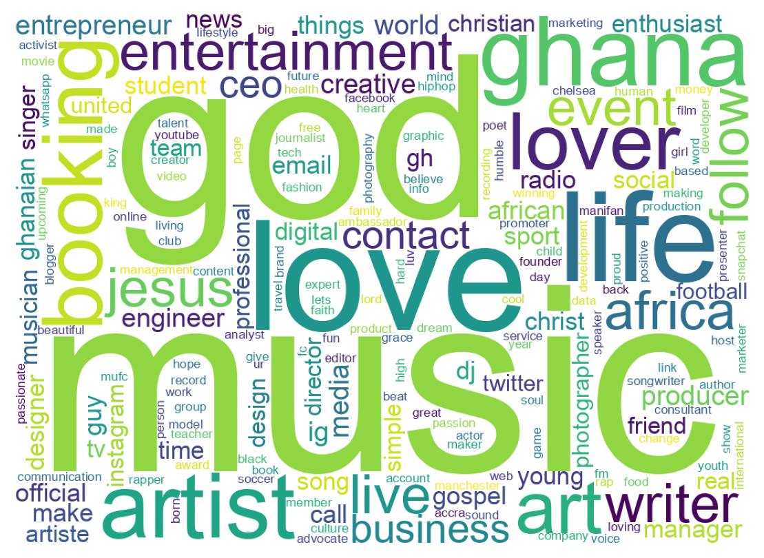 Wordcloud of bios