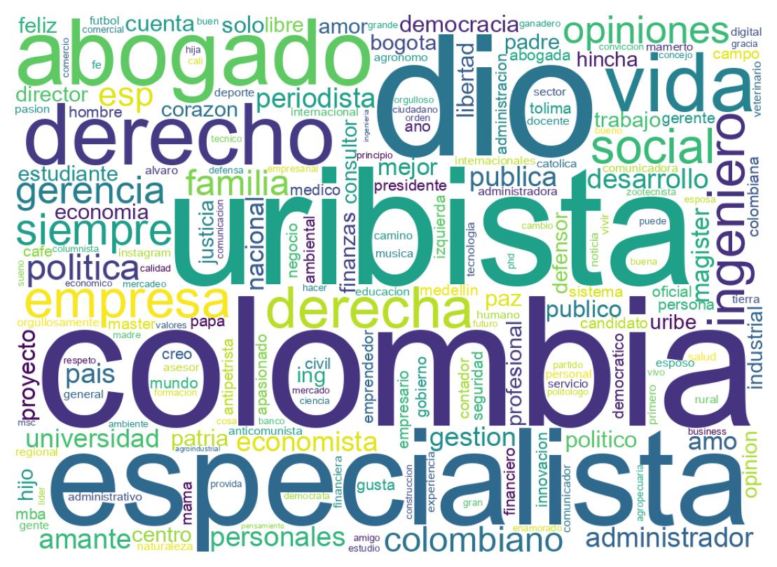 Wordcloud of bios