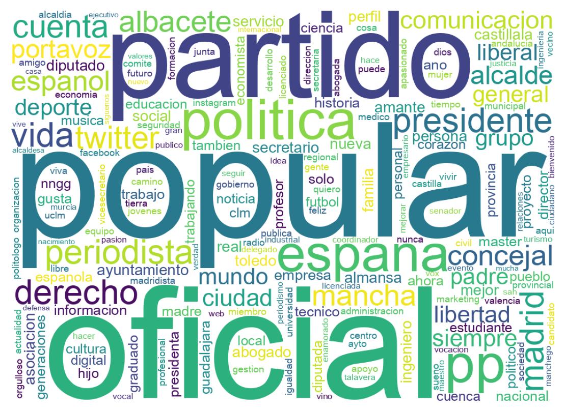 Wordcloud of bios
