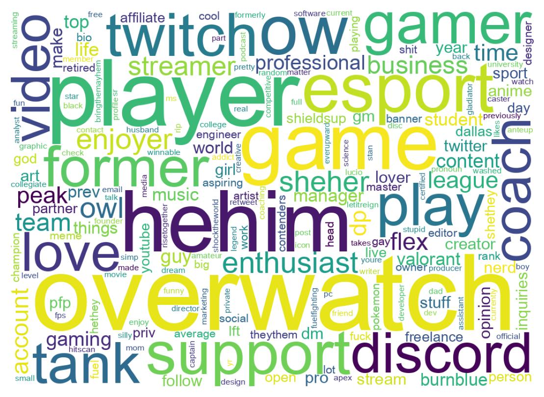 Wordcloud of bios