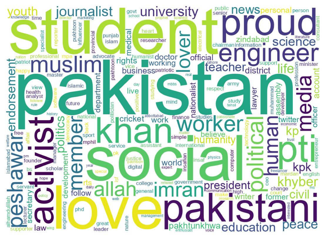 Wordcloud of bios
