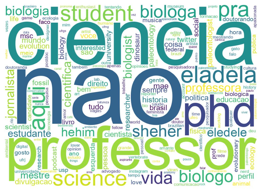 Wordcloud of bios