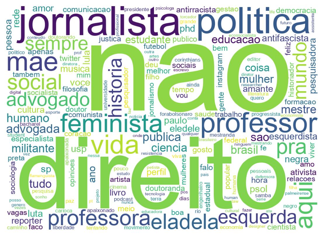 Wordcloud of bios