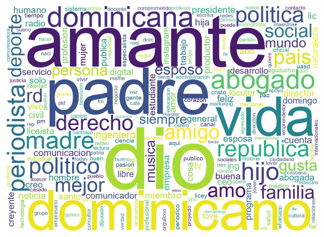 Wordcloud of bios