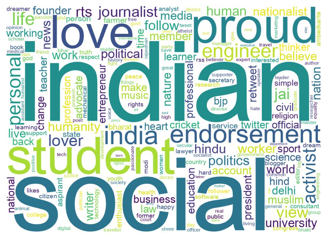 Wordcloud of bios