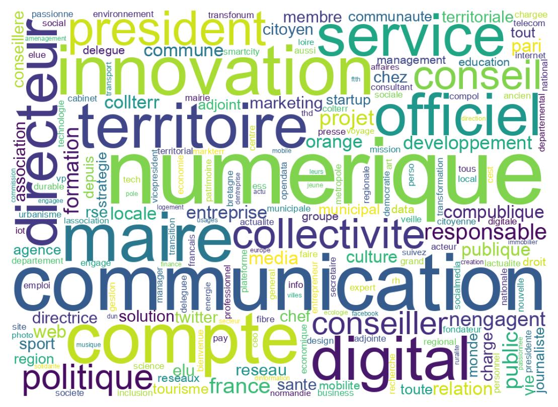 Wordcloud of bios