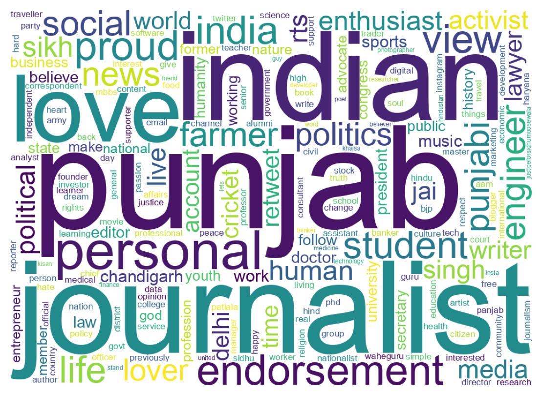 Wordcloud of bios