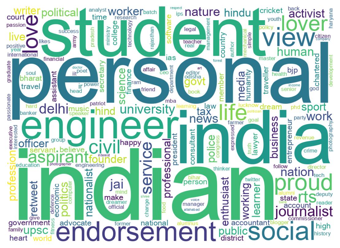 Wordcloud of bios