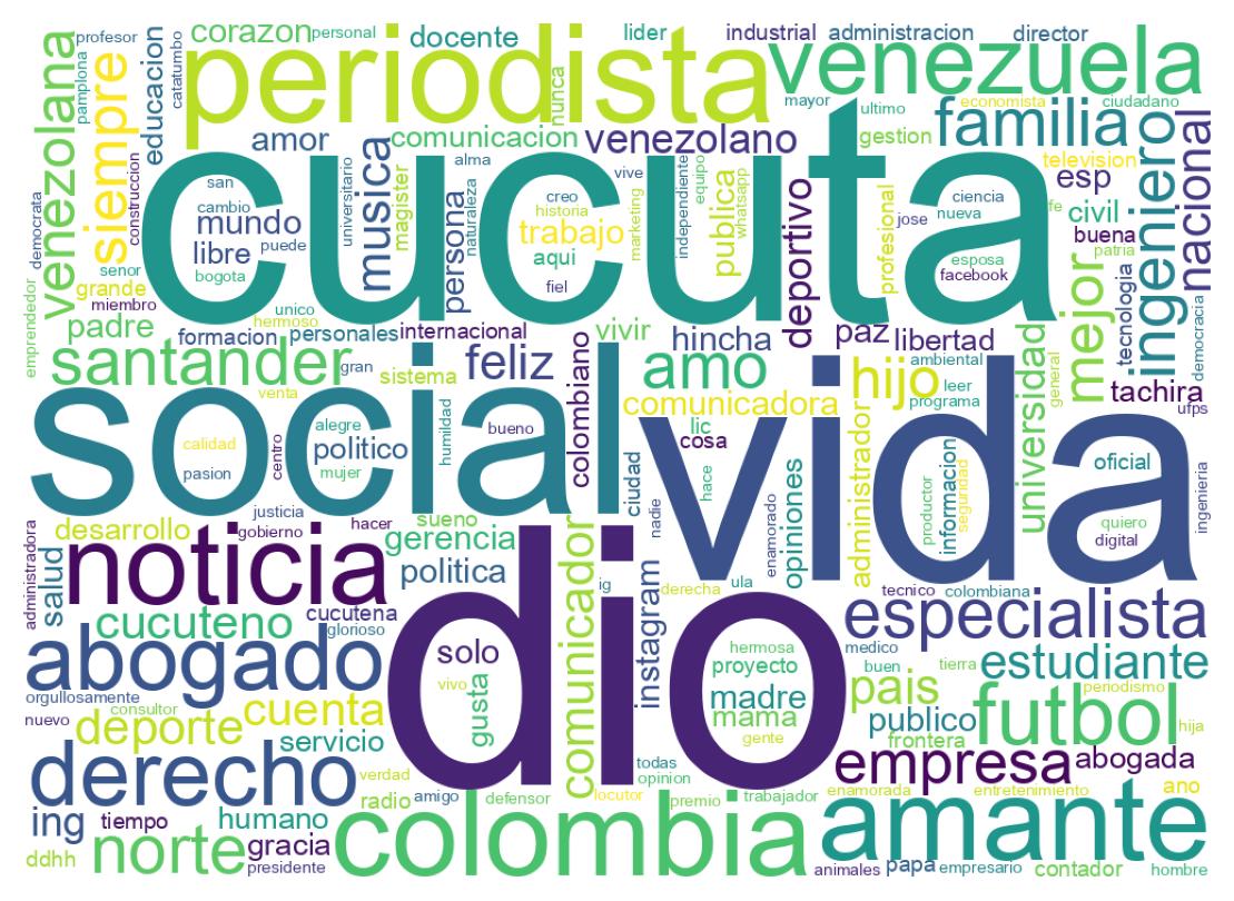 Wordcloud of bios