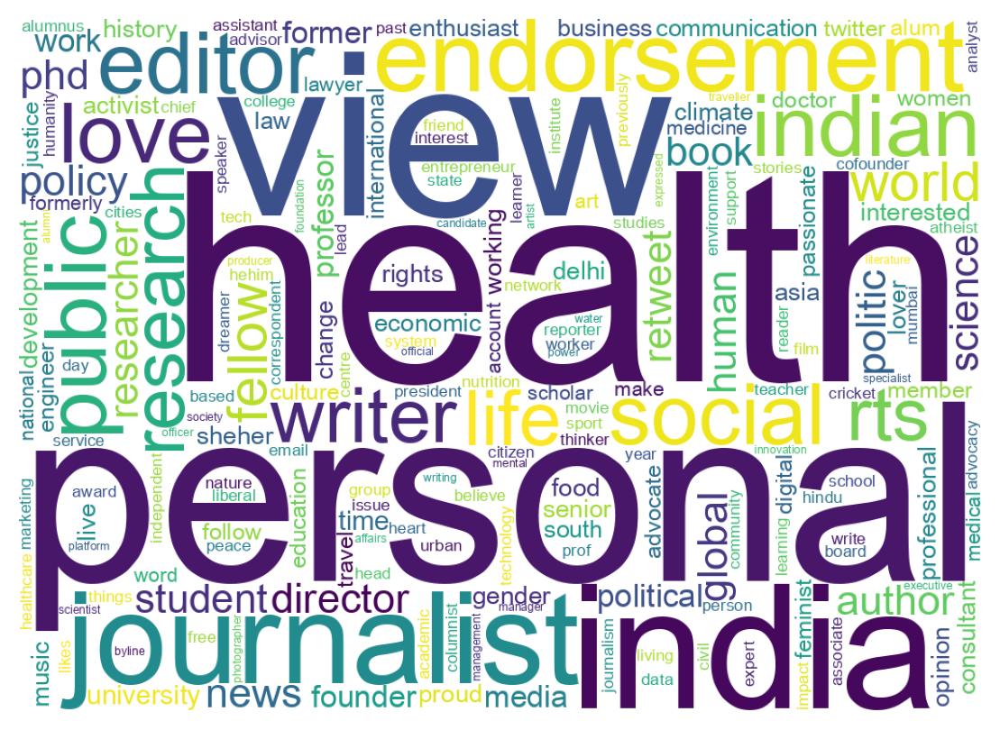 Wordcloud of bios