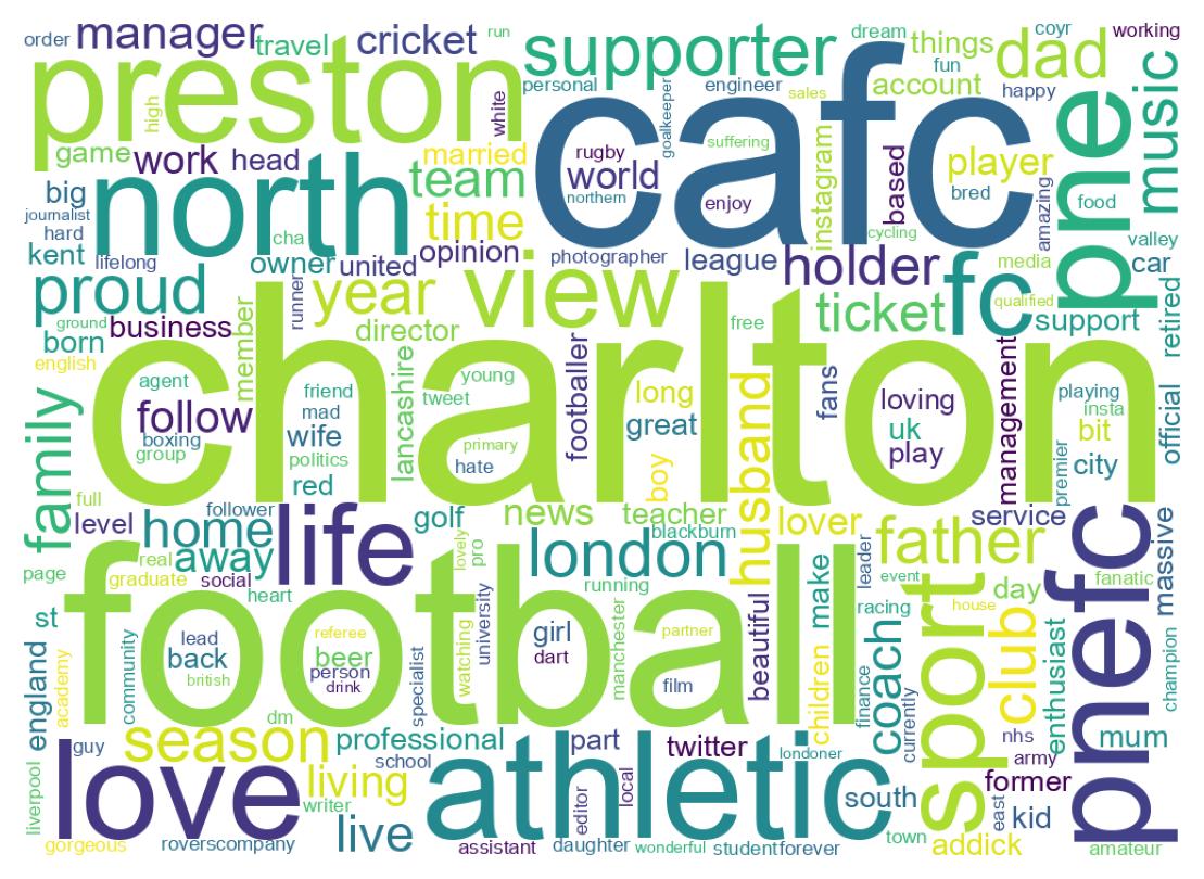 Wordcloud of bios