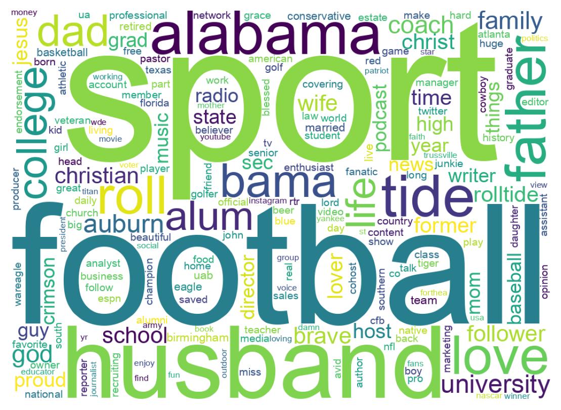 Wordcloud of bios